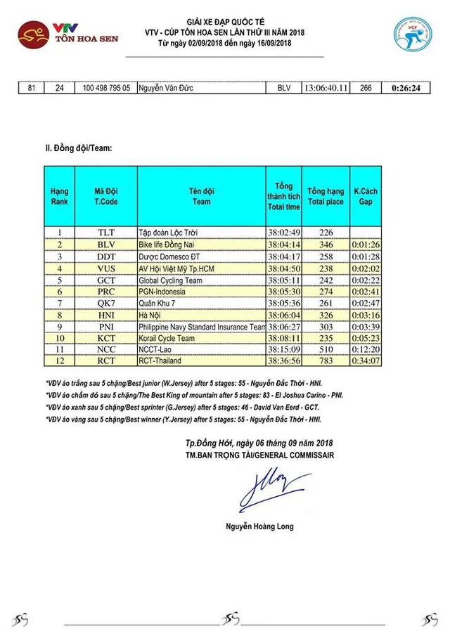 Tổng hợp chặng 5 giải xe đạp quốc tế VTV Cup Tôn Hoa Sen 2018: Loic Desriac về nhất, Nguyễn Đắc Thời giữ áo vàng - Ảnh 8.