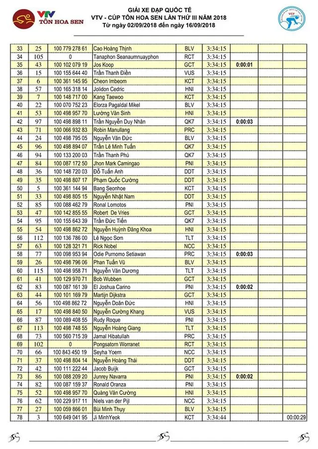 Tổng hợp chặng 6 giải xe đạp quốc tế VTV Cup Tôn Hoa Sen 2018: Cua-rơ Việt Nam lần đầu nhất chặng - Ảnh 3.