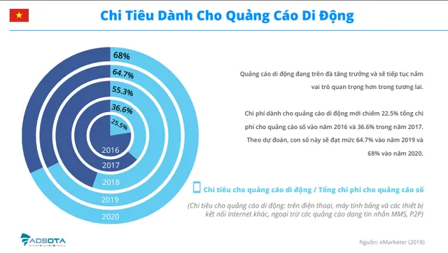 Chi phí quảng cáo số tại Việt Nam sẽ vượt mốc 300 triệu USD trong năm 2020 - Ảnh 4.