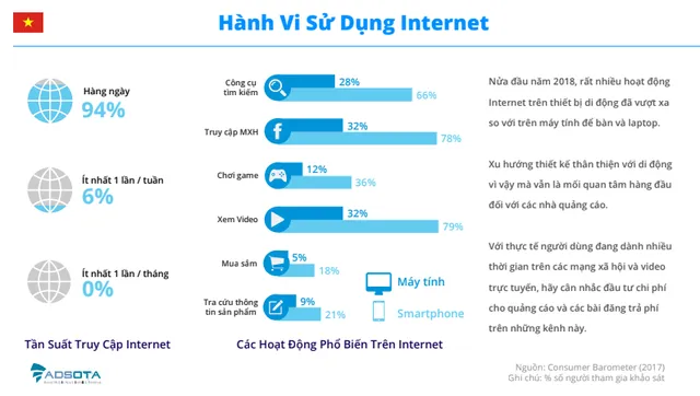 Chi phí quảng cáo số tại Việt Nam sẽ vượt mốc 300 triệu USD trong năm 2020 - Ảnh 1.