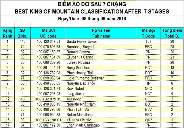 Tổng hợp chặng 7 giải xe đạp quốc tế VTV Cup Tôn Hoa Sen 2018: Oranza nhất chặng, David van Eerd tiếp tục giữ áo vàng - Ảnh 11.