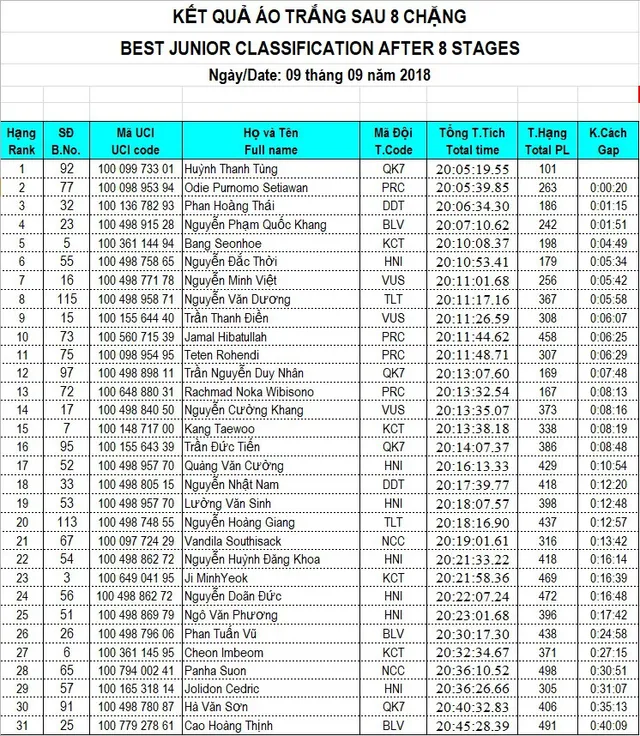 Tổng hợp chặng 8 giải xe đạp quốc tế VTV Cup Tôn Hoa Sen 2018: Im Jaeyeon thắng ấn tượng, rút ngắn khoảng cách áo xanh - Ảnh 11.