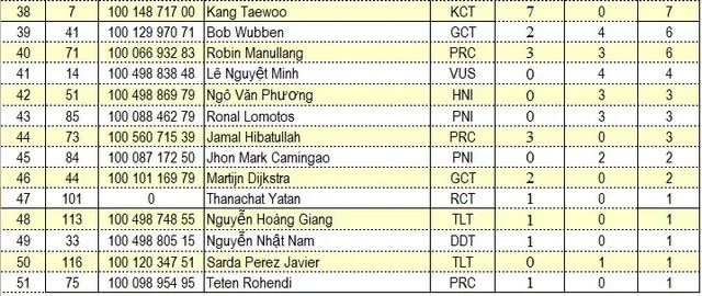 Tổng hợp chặng 8 giải xe đạp quốc tế VTV Cup Tôn Hoa Sen 2018: Im Jaeyeon thắng ấn tượng, rút ngắn khoảng cách áo xanh - Ảnh 10.