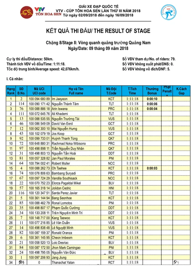 Tổng hợp chặng 8 giải xe đạp quốc tế VTV Cup Tôn Hoa Sen 2018: Im Jaeyeon thắng ấn tượng, rút ngắn khoảng cách áo xanh - Ảnh 3.