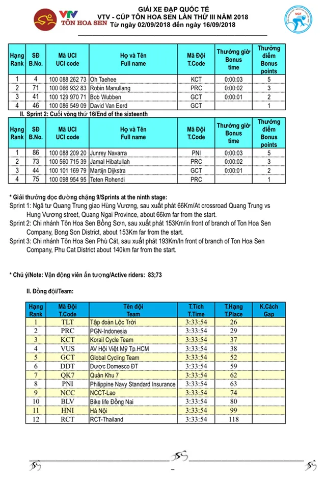 Tổng hợp chặng 8 giải xe đạp quốc tế VTV Cup Tôn Hoa Sen 2018: Im Jaeyeon thắng ấn tượng, rút ngắn khoảng cách áo xanh - Ảnh 5.