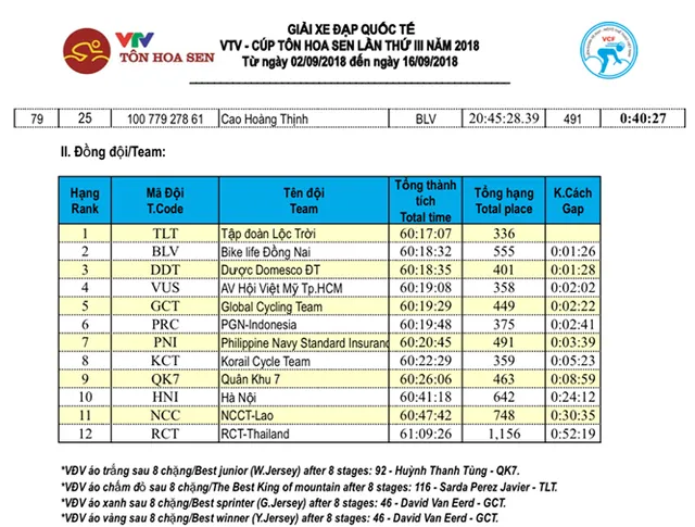 Tổng hợp chặng 8 giải xe đạp quốc tế VTV Cup Tôn Hoa Sen 2018: Im Jaeyeon thắng ấn tượng, rút ngắn khoảng cách áo xanh - Ảnh 8.