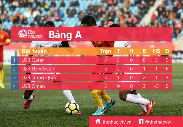 Kết quả, BXH VCK U23 châu Á ngày 15/1: U23 Uzbekistan 1-0 U23 Oman, U23 Trung Quốc 1-2 U23 Qatar - Ảnh 1.