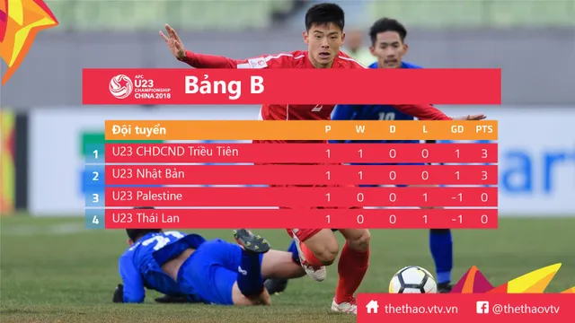 Kết quả, BXH sau lượt trận đầu tiên VCK U23 châu Á 2018 - Ảnh 2.