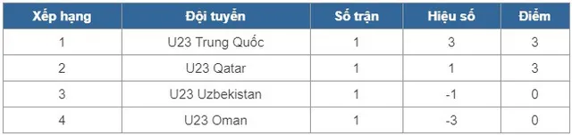 Bảng A VCK U23 châu Á 2018, U23 Qatar 1-0 U23 Uzbekistan: Thắng lợi nhọc nhằn - Ảnh 2.