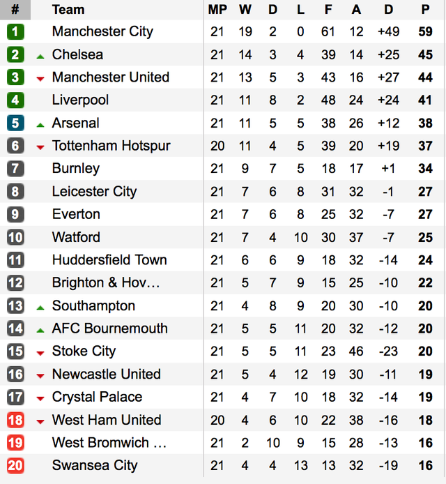 Lịch thi đấu và BXH Ngoại hạng Anh vòng 22: Manchester City có cơ hội nối dài khoảng cách - Ảnh 4.