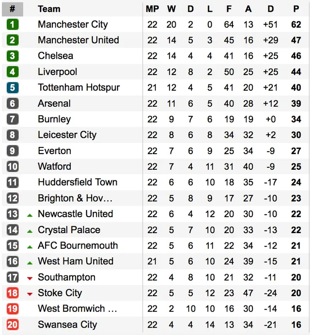 Kết quả, BXH Ngoại hạng Anh sau vòng 22: Man City, MU trở lại mạch thắng, Arsenal níu chân Chelsea! - Ảnh 4.