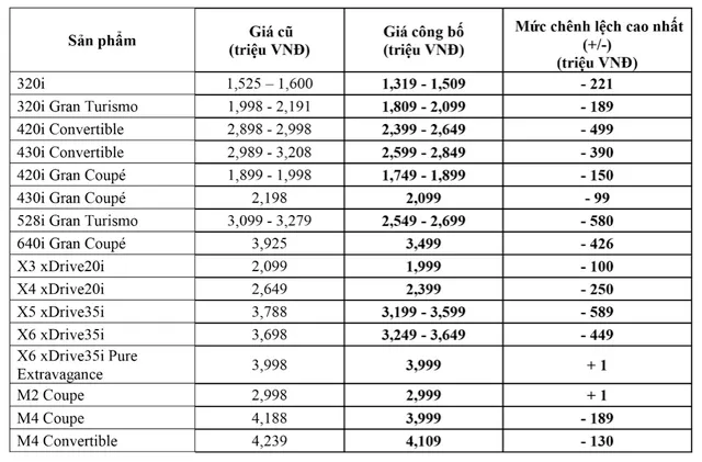 Trường Hải công bố giá xe BMW rẻ hơn trước - Ảnh 1.