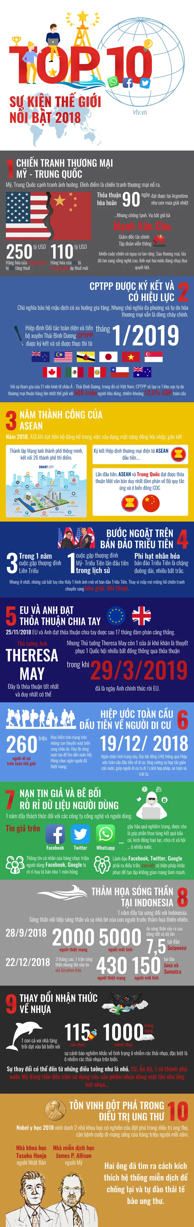 [INFOGRAPHIC] Top 10 sự kiện thế giới nổi bật 2018 - Ảnh 1.