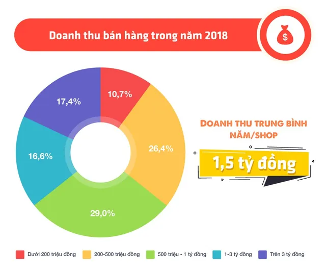 [INFOGRAPHIC] Toàn cảnh kinh doanh 2018 của các shop và bí kíp tăng trưởng doanh thu - Ảnh 1.