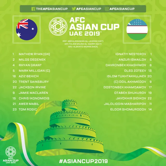 Asian Cup 2019: ĐT Australia vượt qua ĐT Uzbekistan sau loạt sút luân lưu cân não - Ảnh 1.