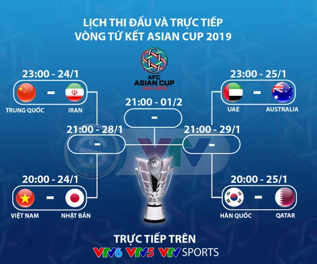 CHÍNH THỨC: Lịch thi đấu và tường thuật trực tiếp Tứ kết Asian Cup 2019 - Ảnh 1.