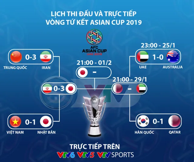 Lịch thi đấu và trực tiếp bán kết Asian Cup 2019 hôm nay, 29/1: Qatar vs UAE - Ảnh 3.