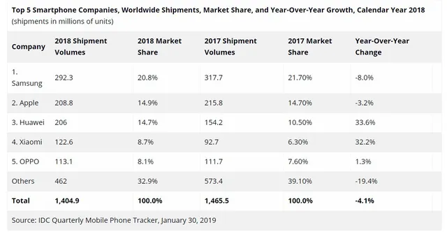 Cho Apple và Samsung hít khói, Huawei là ngôi sao của thị trường smartphone - Ảnh 1.