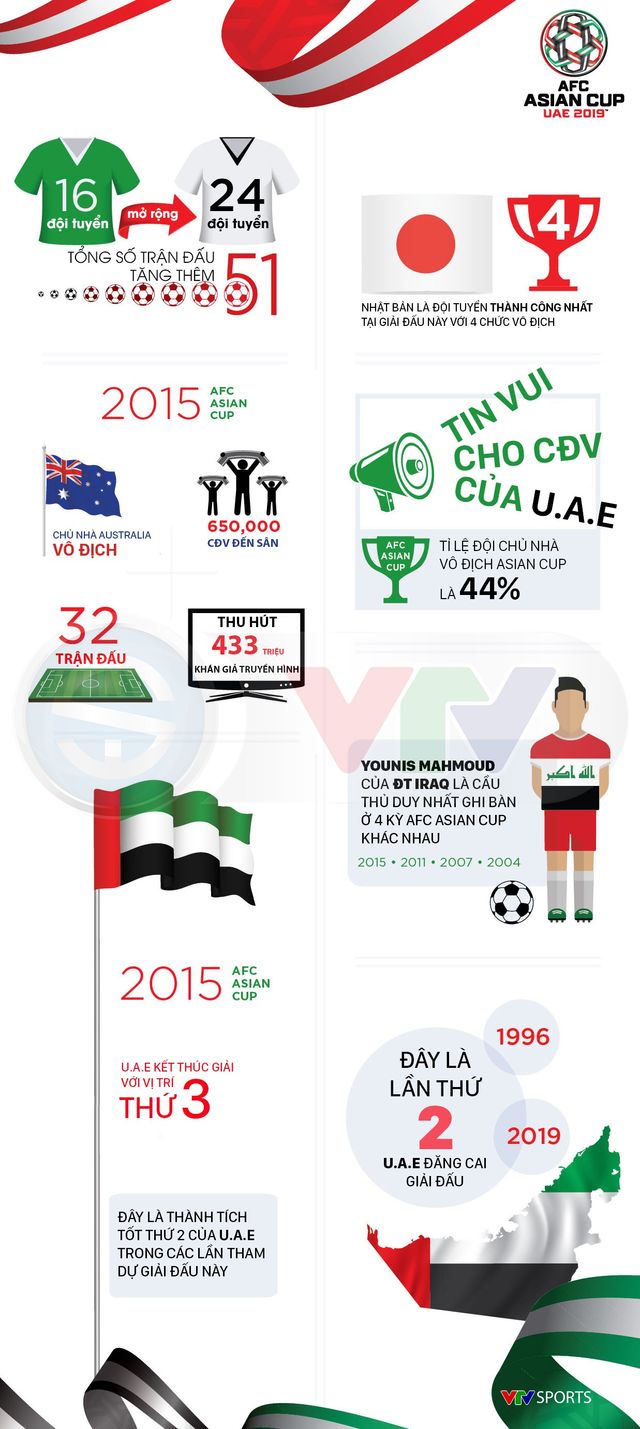 INFOGRAPHIC: Một vài con số thống kê về AFC Asian Cup - Ảnh 1.