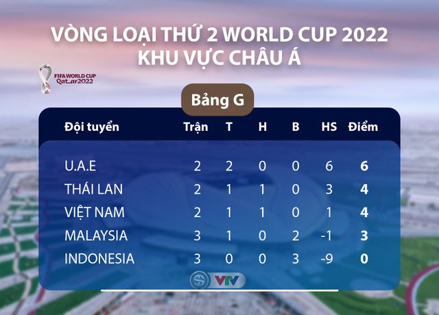 VIDEO Highlights: ĐT Việt Nam 1-0 ĐT Malaysia (Bảng G Vòng loại thứ 2 World Cup 2022 khu vực châu Á) - Ảnh 2.