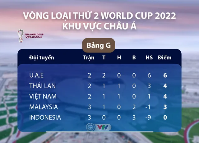 Kết quả, BXH vòng loại World Cup 2022, bảng G: ĐT UAE thắng đậm 5-0 ĐT Indonesia - Ảnh 1.