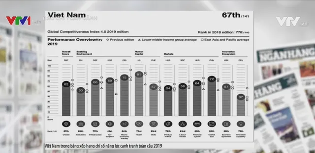 Kinh tế Việt Nam nhảy vọt về năng lực cạnh tranh: Trái ngọt của sự nỗ lực bền bỉ - Ảnh 1.