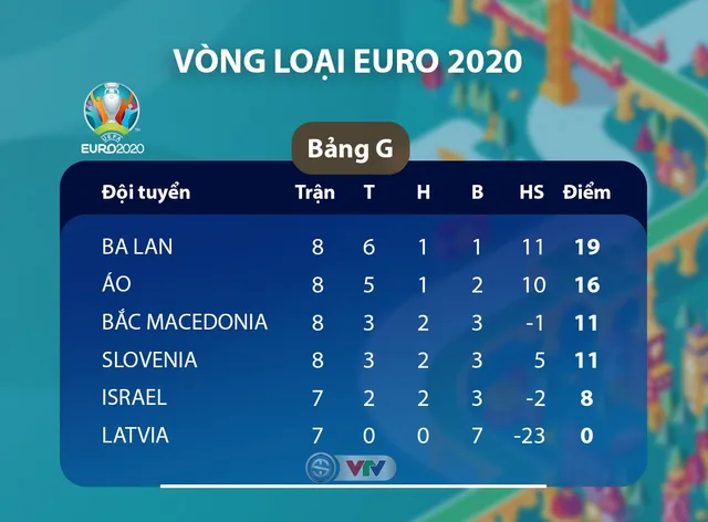 Kết quả vòng loại EURO 2020 rạng sáng 14/10: Estonia 0-3 Đức, Xứ Wales 1-1 Croatia... - Ảnh 8.