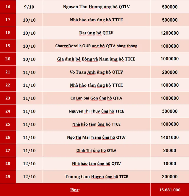 Quỹ Tấm lòng Việt: Danh sách ủng hộ tuần 2 tháng 10/2019 - Ảnh 2.