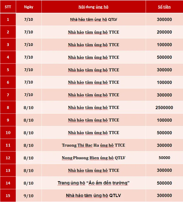 Quỹ Tấm lòng Việt: Danh sách ủng hộ tuần 2 tháng 10/2019 - Ảnh 1.