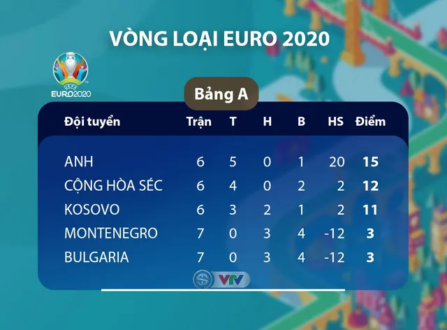 ĐT Bulgaria 0-6 ĐT Anh: Chiến thắng ấn tượng! (Bảng A, Vòng loại EURO 2020) - Ảnh 3.