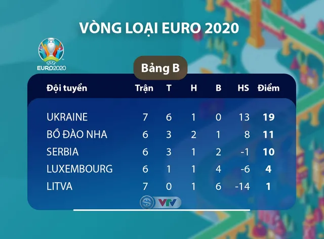 ĐT Ukraine 2-1 ĐT Bồ Đào Nha: Niềm vui không trọn vẹn (Bảng B, Vòng loại EURO 2020) - Ảnh 4.