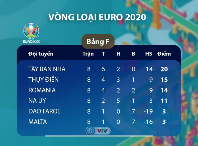 ĐT Thụy Điển 1 - 1 ĐT Tây Ban Nha: ĐT Tây Ban Nha giành vé tham dự EURO (Bảng F, Vòng loại EURO 2020) - Ảnh 1.