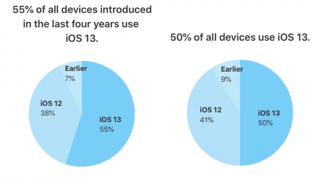 50% thiết bị iPhone đã nâng cấp lên iOS 13 - Ảnh 1.