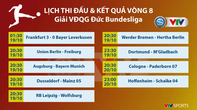 Lịch thi đấu, kết quả, BXH Vòng 8 Bundesliga: Bayer Leverkusen đại bại trước Frankfurt! - Ảnh 2.