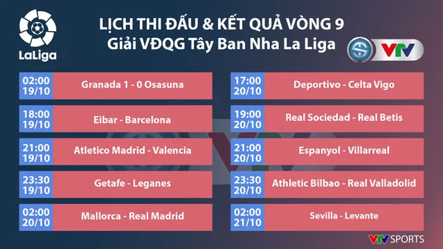 Lịch thi đấu, kết quả, BXH Vòng 9 La Liga: Hiện tượng Granada tạm chiếm vị trí nhì bảng! - Ảnh 2.