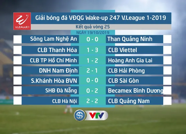 CẬP NHẬT Kết quả, BXH vòng 25 V.League 2019: HAGL, CLB Viettel và DNH Nam Định đã chính thức trụ hạng - Ảnh 1.