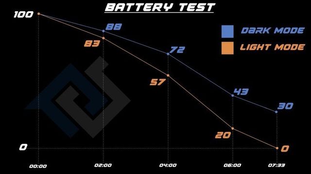 Đây là lý do người dùng iPhone nên bật chế độ Dark Mode ngay luôn! - Ảnh 2.