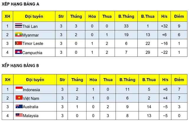 Phá dớp trước Malaysia, ĐT futsal Việt Nam gặp ĐKVĐ Thái Lan ở bán kết - Ảnh 3.