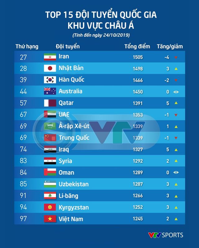 ĐT Việt Nam tăng 2 bậc trên BXH FIFA tháng 10/2019, trở lại top 15 châu Á - Ảnh 1.