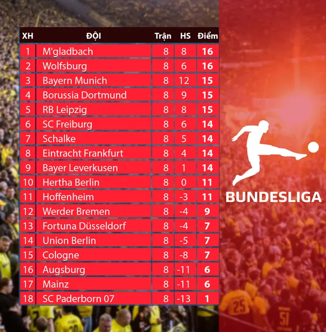 Lịch thi đấu, BXH vòng 9 Bundesliga: Trận derby Schalke 04 - Dortmund - Ảnh 2.