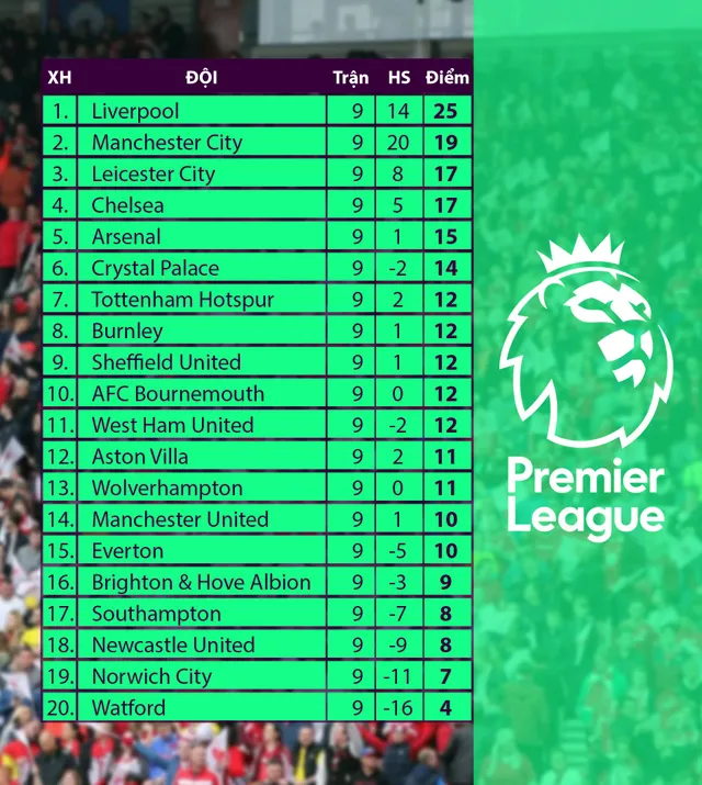 Lịch thi đấu, BXH vòng 10 Ngoại hạng Anh: Liverpool đối đầu Tottenham - Ảnh 2.