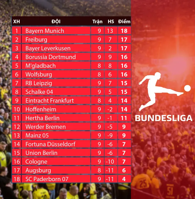 Lewandowski lập kỷ lục, Bayern Munich vươn lên đứng đầu BXH Bundesliga - Ảnh 4.
