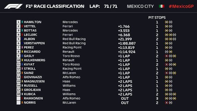 Đua xe F1: Về nhất GP Mexico 2019, Lewis Hamilton vẫn chưa thể vô địch - Ảnh 4.