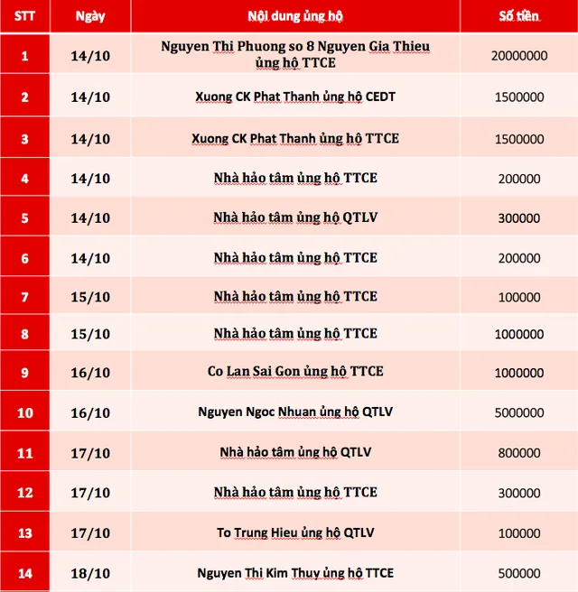 Quỹ Tấm lòng Việt: Danh sách ủng hộ tuần 3 - 4 tháng 10/2019 - Ảnh 1.