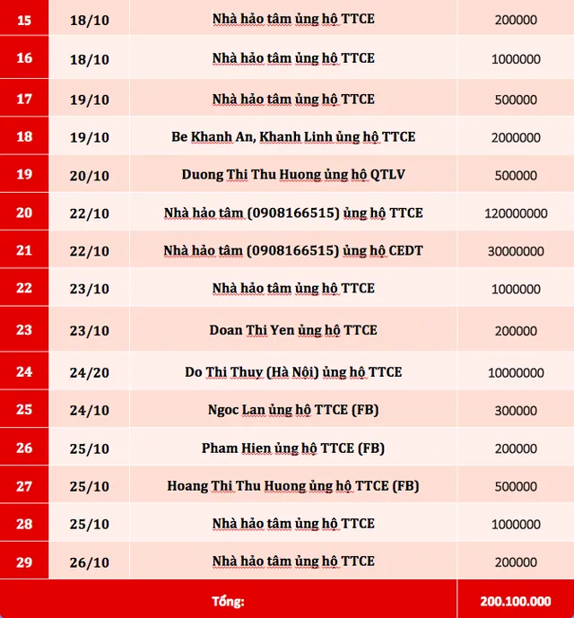 Quỹ Tấm lòng Việt: Danh sách ủng hộ tuần 3 - 4 tháng 10/2019 - Ảnh 2.