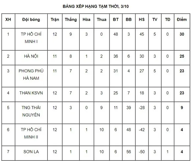 Vòng 14 giải bóng đá nữ VĐQG: Chia điểm với TP Hồ Chí Minh I, Than KSVN tạm xếp thứ 3 - Ảnh 3.