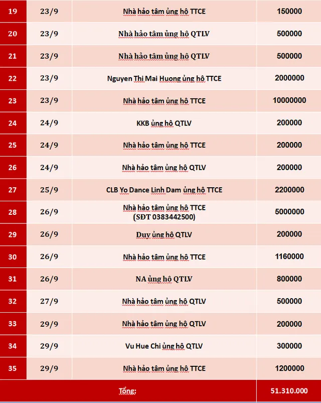 Quỹ Tấm lòng Việt: Danh sách ủng hộ tuần 3 - 4 tháng 9/2019 - Ảnh 2.