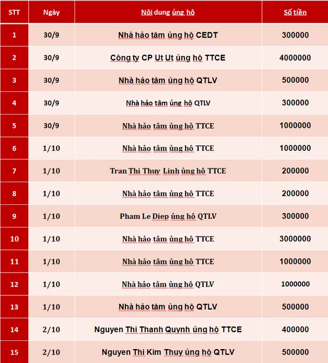 Quỹ Tấm lòng Việt: Danh sách ủng hộ tuần 1 tháng 10/2019 - Ảnh 1.