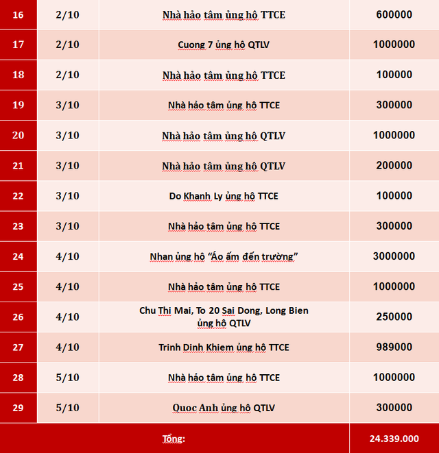 Quỹ Tấm lòng Việt: Danh sách ủng hộ tuần 1 tháng 10/2019 - Ảnh 2.