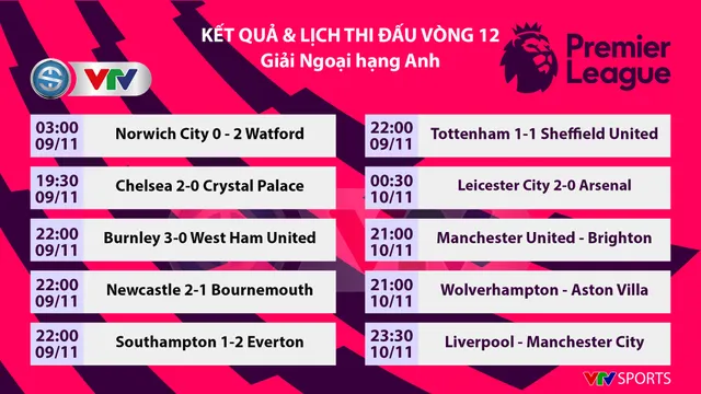 Kết quả, bảng xếp hạng Ngoại hạng Anh vòng 12: Chelsea 2-0 Crytal Palace, Leicester 2-0 Arsenal, Tottenham 1-1 Sheffield - Ảnh 1.